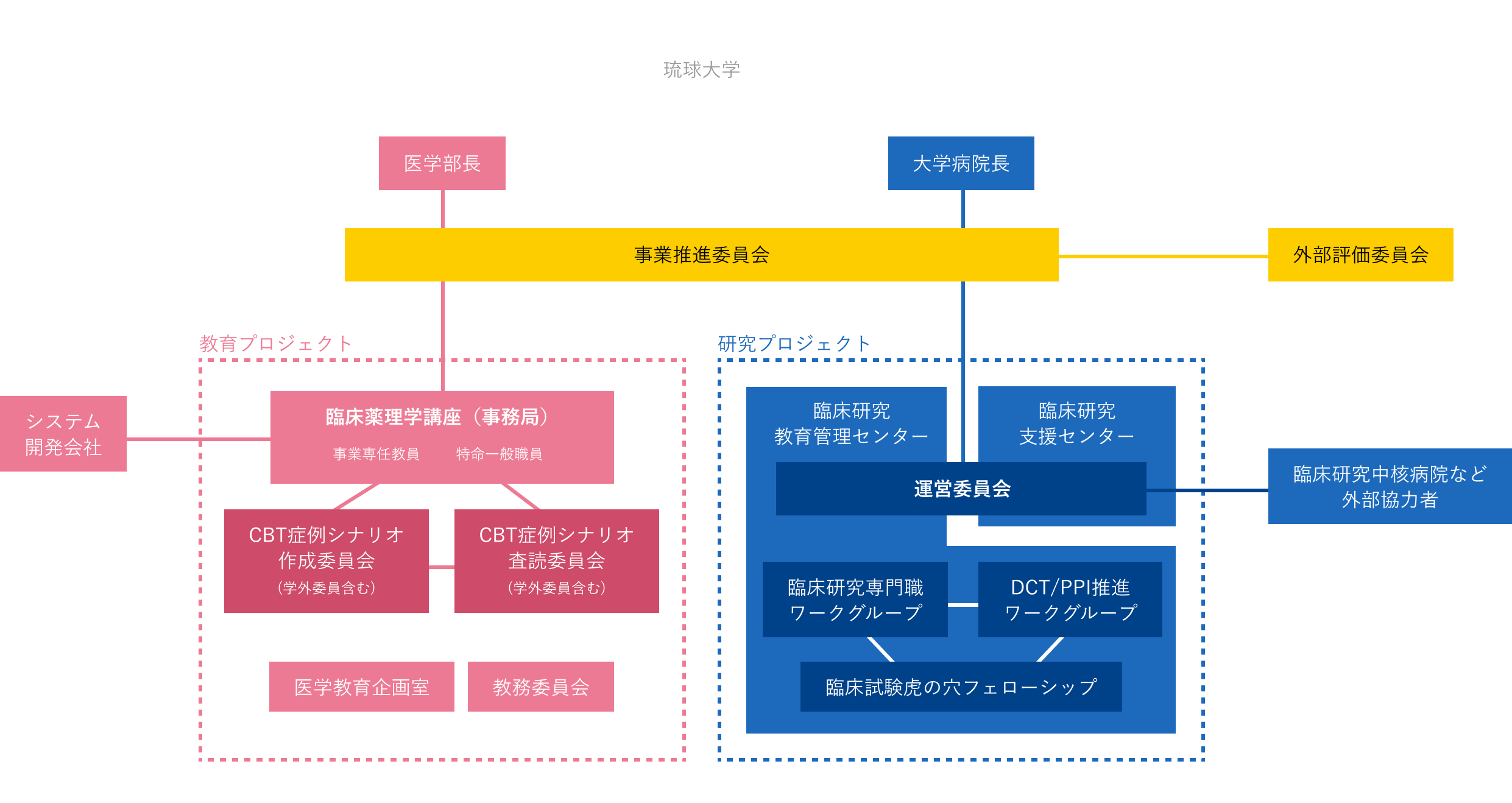 本事業の主体となる事業推進委員会を中心に各委員会との関係を表す実施体制の図